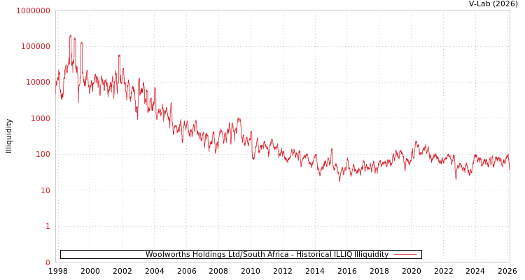 graph of Woolworths Holdings Ltd/South Africa ILLIQ-HIST