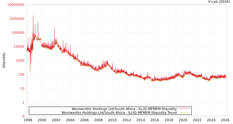 graph of Woolworths Holdings Ltd/South Africa ILLIQ-MFMEM
