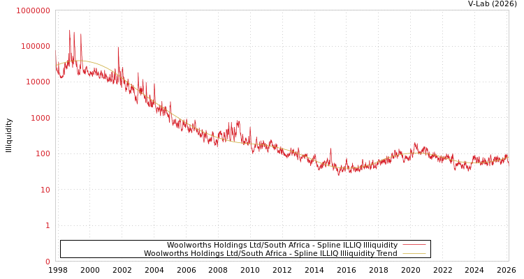 graph of Woolworths Holdings Ltd/South Africa ILLIQ-SMEM