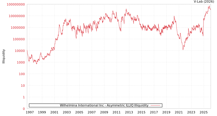 graph of Wilhelmina International Inc ILLIQ-AMEM