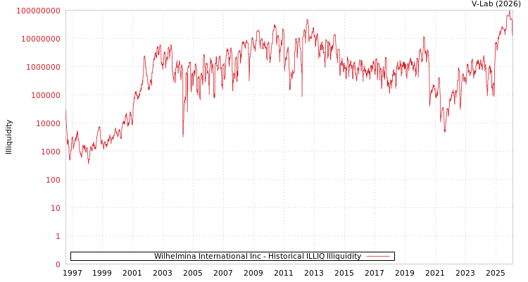 graph of Wilhelmina International Inc ILLIQ-HIST