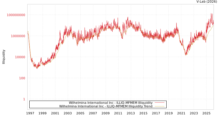 graph of Wilhelmina International Inc ILLIQ-MFMEM