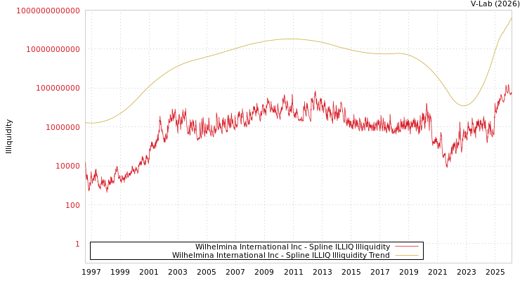 graph of Wilhelmina International Inc ILLIQ-SMEM