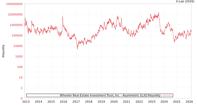 graph of Wheeler Real Estate Investment Trust, Inc. ILLIQ-AMEM