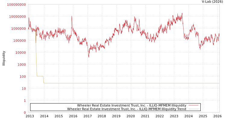 graph of Wheeler Real Estate Investment Trust, Inc. ILLIQ-MFMEM