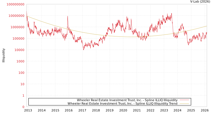 graph of Wheeler Real Estate Investment Trust, Inc. ILLIQ-SMEM