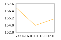 Impact of return on liquidity tomorrow