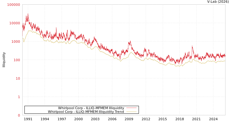 graph of Whirlpool Corp ILLIQ-MFMEM