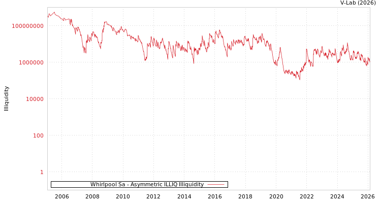 graph of Whirlpool Sa ILLIQ-AMEM