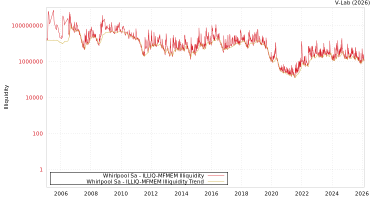 graph of Whirlpool Sa ILLIQ-MFMEM