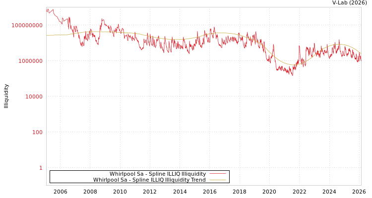 graph of Whirlpool Sa ILLIQ-SMEM