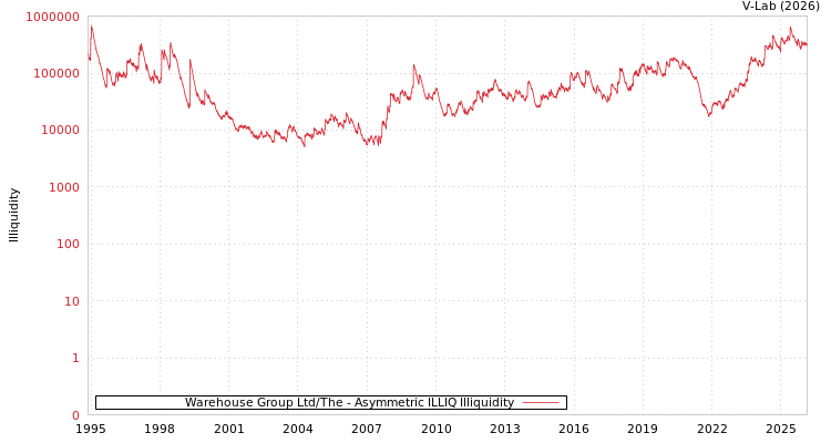 graph of Warehouse Group Ltd/The ILLIQ-AMEM