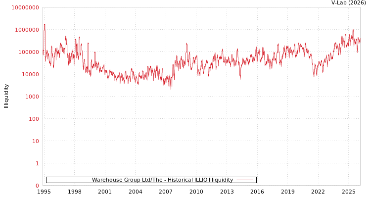 graph of Warehouse Group Ltd/The ILLIQ-HIST