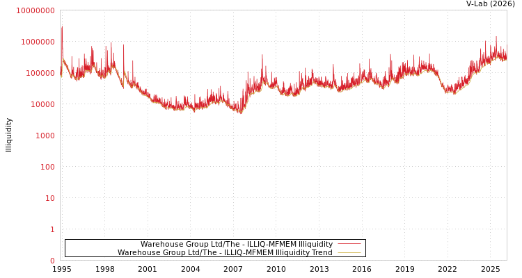 graph of Warehouse Group Ltd/The ILLIQ-MFMEM