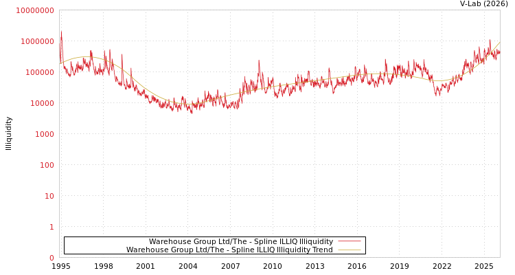 graph of Warehouse Group Ltd/The ILLIQ-SMEM