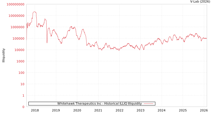 graph of Whitehawk Therapeutics Inc ILLIQ-HIST