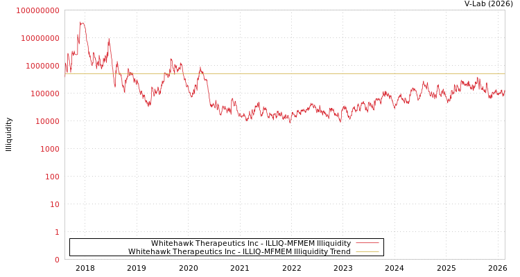 graph of Whitehawk Therapeutics Inc ILLIQ-MFMEM