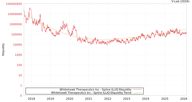 graph of Whitehawk Therapeutics Inc ILLIQ-SMEM