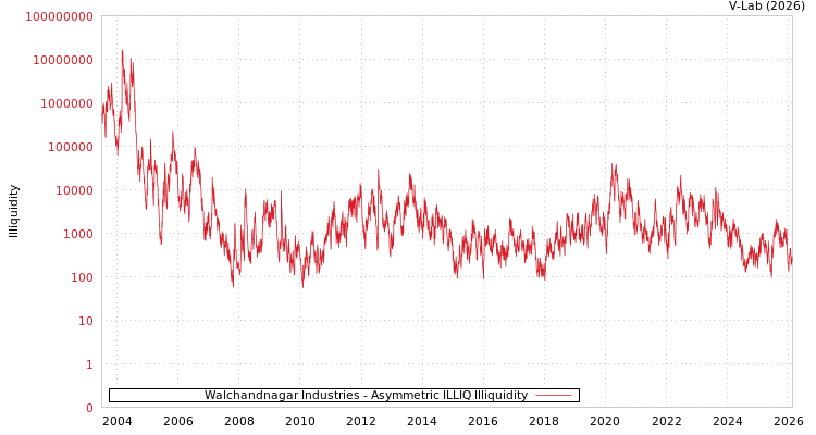graph of Walchandnagar Industries ILLIQ-AMEM