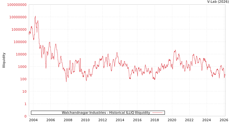 graph of Walchandnagar Industries ILLIQ-HIST