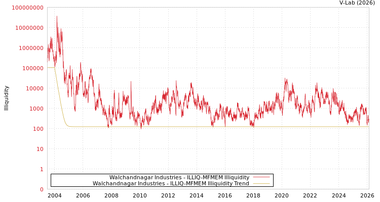 graph of Walchandnagar Industries ILLIQ-MFMEM
