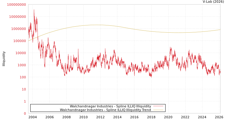 graph of Walchandnagar Industries ILLIQ-SMEM
