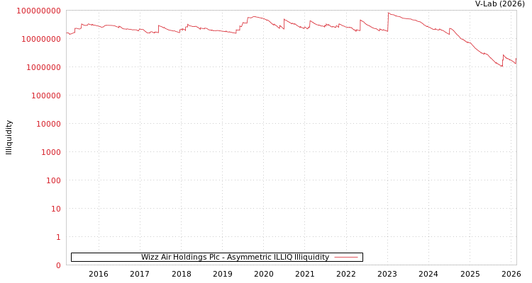 graph of Wizz Air Holdings Plc ILLIQ-AMEM
