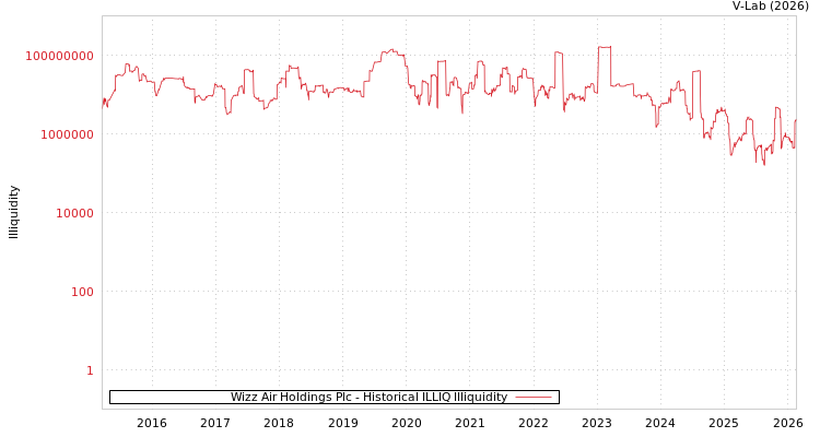 graph of Wizz Air Holdings Plc ILLIQ-HIST
