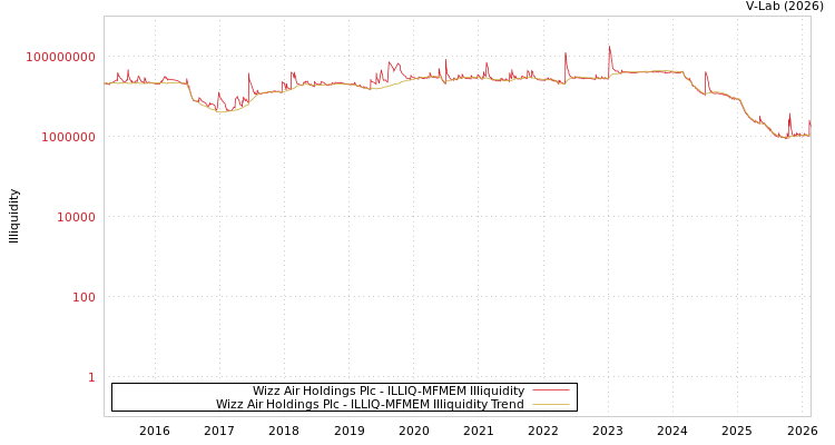 graph of Wizz Air Holdings Plc ILLIQ-MFMEM