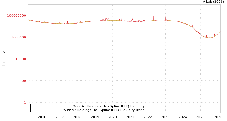 graph of Wizz Air Holdings Plc ILLIQ-SMEM