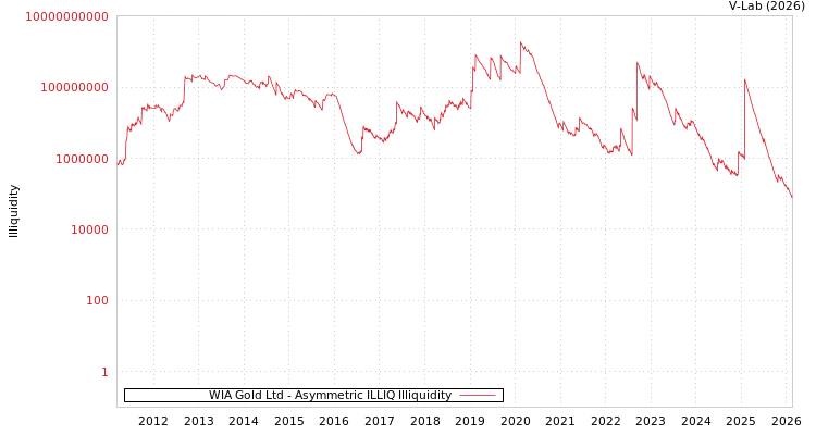 graph of WIA Gold Ltd ILLIQ-AMEM