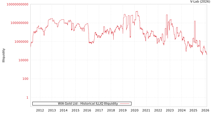 graph of WIA Gold Ltd ILLIQ-HIST