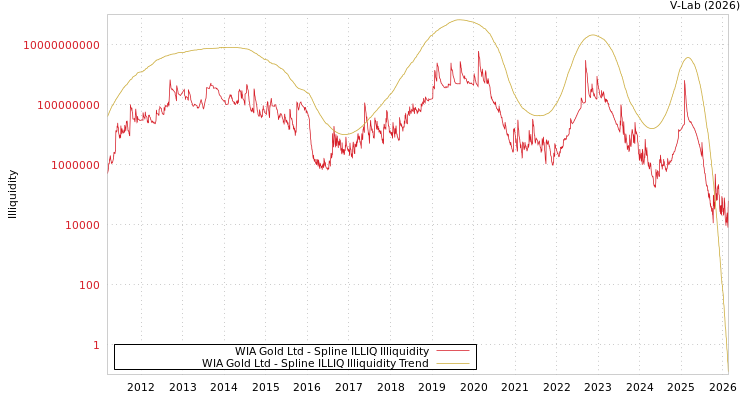 graph of WIA Gold Ltd ILLIQ-SMEM