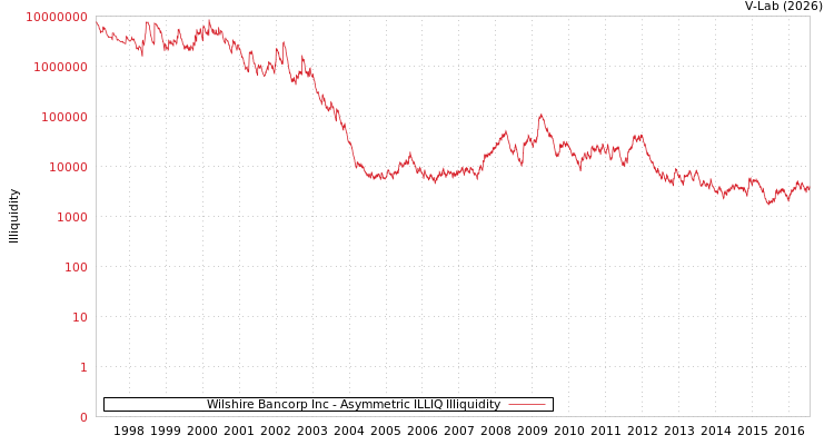 graph of Wilshire Bancorp Inc ILLIQ-AMEM