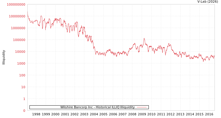 graph of Wilshire Bancorp Inc ILLIQ-HIST