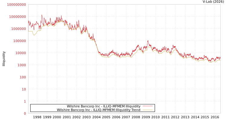 graph of Wilshire Bancorp Inc ILLIQ-MFMEM