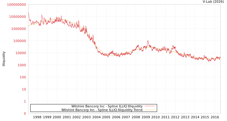 graph of Wilshire Bancorp Inc ILLIQ-SMEM