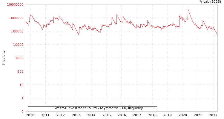 graph of Westoz Investment Co Ltd ILLIQ-AMEM