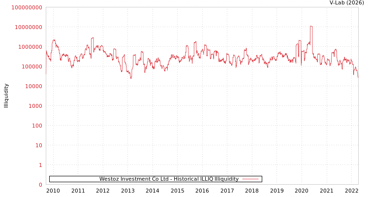 graph of Westoz Investment Co Ltd ILLIQ-HIST