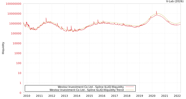 graph of Westoz Investment Co Ltd ILLIQ-SMEM