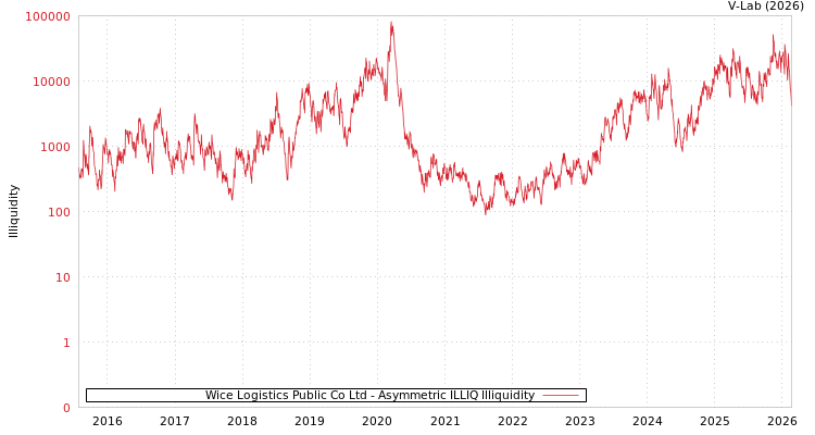 graph of Wice Logistics Public Co Ltd ILLIQ-AMEM
