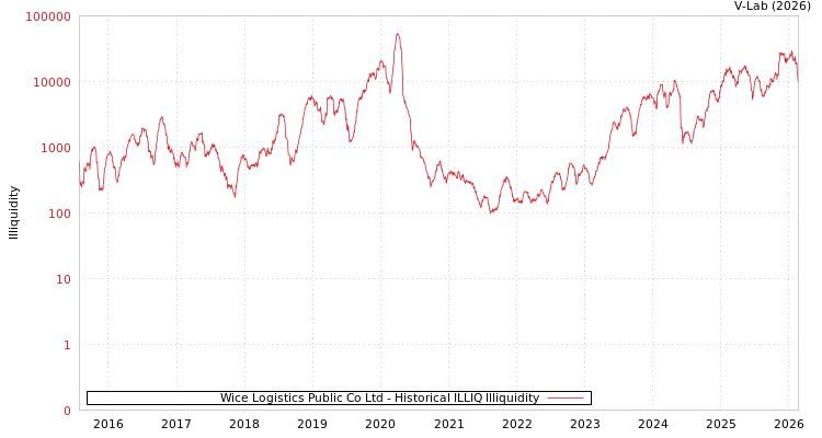 graph of Wice Logistics Public Co Ltd ILLIQ-HIST