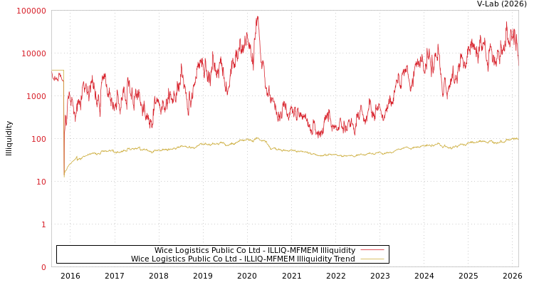 graph of Wice Logistics Public Co Ltd ILLIQ-MFMEM