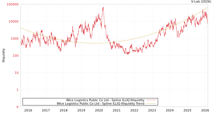 graph of Wice Logistics Public Co Ltd ILLIQ-SMEM