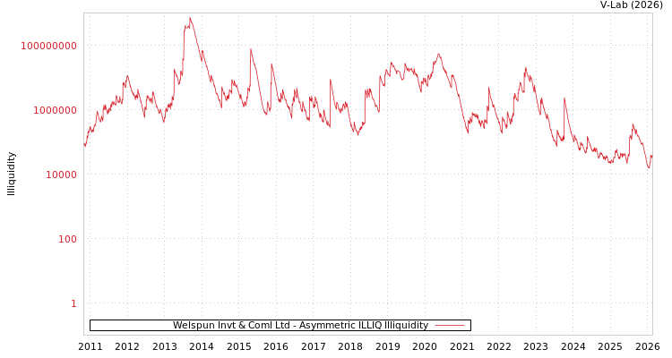 graph of Welspun Invt & Coml Ltd ILLIQ-AMEM
