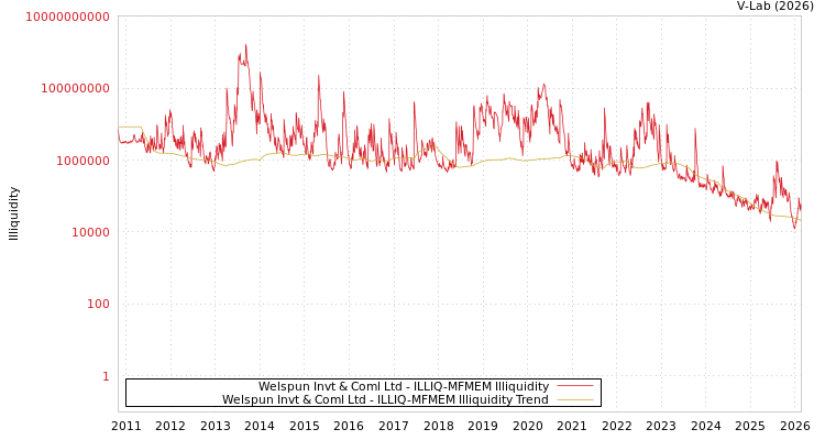 graph of Welspun Invt & Coml Ltd ILLIQ-MFMEM