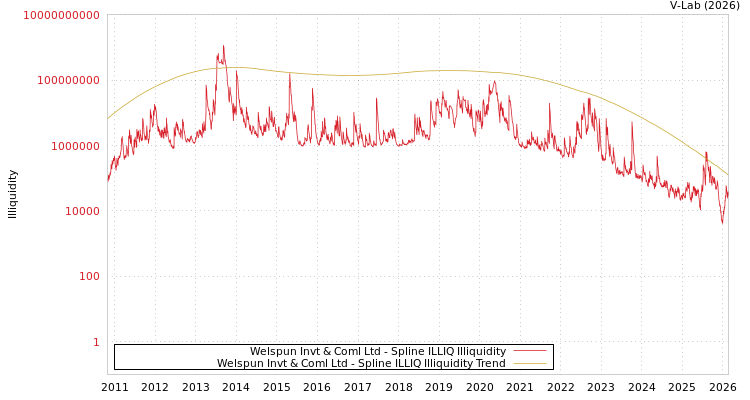 graph of Welspun Invt & Coml Ltd ILLIQ-SMEM