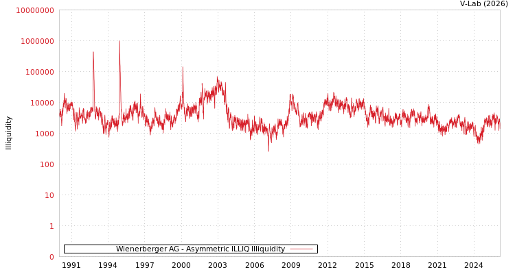 graph of Wienerberger AG ILLIQ-AMEM