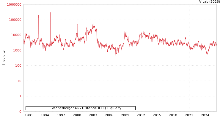 graph of Wienerberger AG ILLIQ-HIST