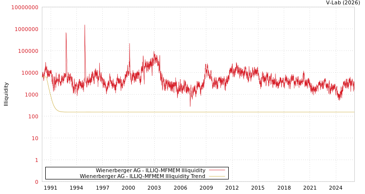 graph of Wienerberger AG ILLIQ-MFMEM